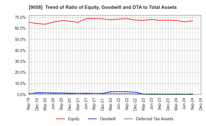 9058 TRANCOM CO.,LTD.: Trend of Ratio of Equity, Goodwill and DTA to Total Assets