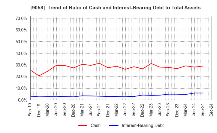 9058 TRANCOM CO.,LTD.: Trend of Ratio of Cash and Interest-Bearing Debt to Total Assets