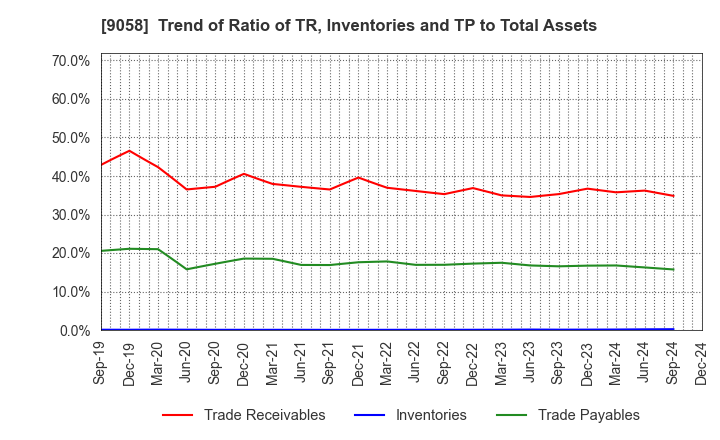 9058 TRANCOM CO.,LTD.: Trend of Ratio of TR, Inventories and TP to Total Assets