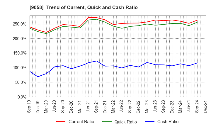 9058 TRANCOM CO.,LTD.: Trend of Current, Quick and Cash Ratio