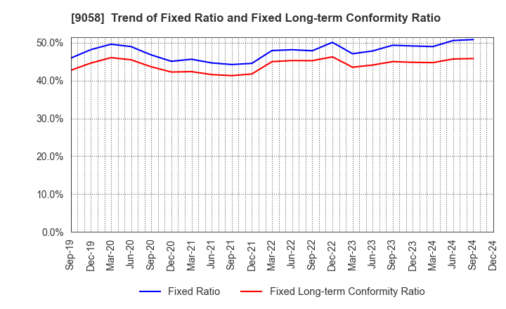 9058 TRANCOM CO.,LTD.: Trend of Fixed Ratio and Fixed Long-term Conformity Ratio