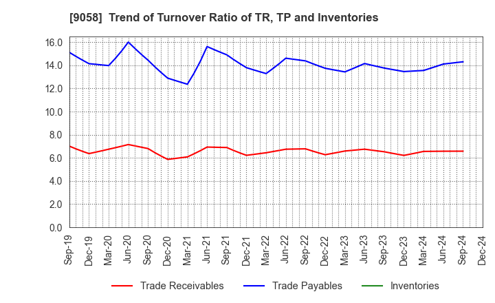 9058 TRANCOM CO.,LTD.: Trend of Turnover Ratio of TR, TP and Inventories