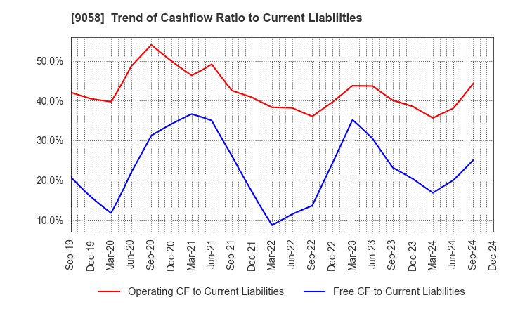 9058 TRANCOM CO.,LTD.: Trend of Cashflow Ratio to Current Liabilities