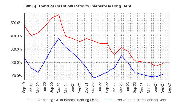 9058 TRANCOM CO.,LTD.: Trend of Cashflow Ratio to Interest-Bearing Debt