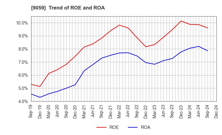 9059 Kanda Holdings Co.,Ltd.: Trend of ROE and ROA