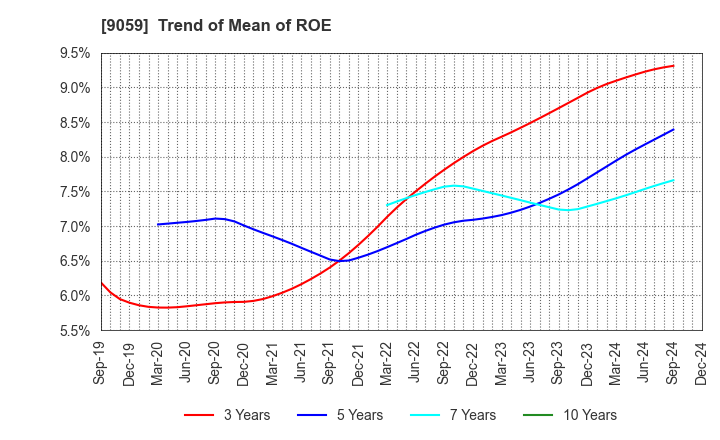 9059 Kanda Holdings Co.,Ltd.: Trend of Mean of ROE