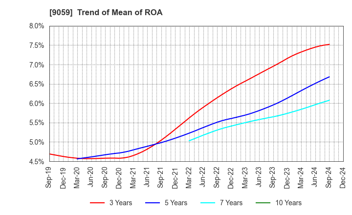 9059 Kanda Holdings Co.,Ltd.: Trend of Mean of ROA