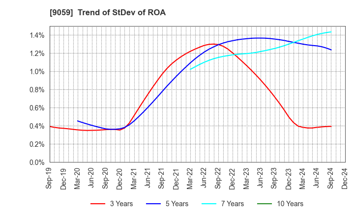 9059 Kanda Holdings Co.,Ltd.: Trend of StDev of ROA