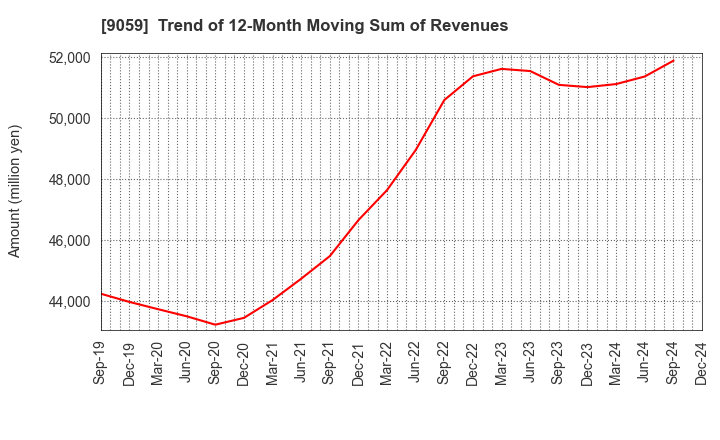 9059 Kanda Holdings Co.,Ltd.: Trend of 12-Month Moving Sum of Revenues