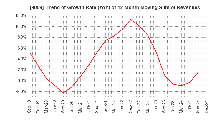 9059 Kanda Holdings Co.,Ltd.: Trend of Growth Rate (YoY) of 12-Month Moving Sum of Revenues