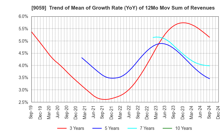 9059 Kanda Holdings Co.,Ltd.: Trend of Mean of Growth Rate (YoY) of 12Mo Mov Sum of Revenues