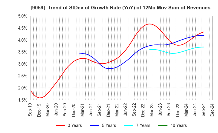 9059 Kanda Holdings Co.,Ltd.: Trend of StDev of Growth Rate (YoY) of 12Mo Mov Sum of Revenues