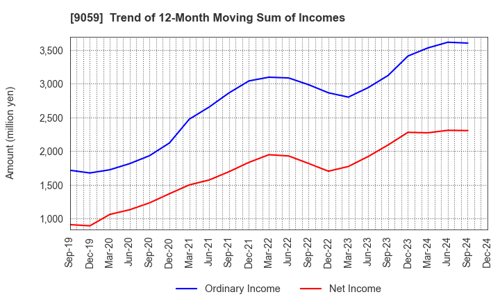 9059 Kanda Holdings Co.,Ltd.: Trend of 12-Month Moving Sum of Incomes