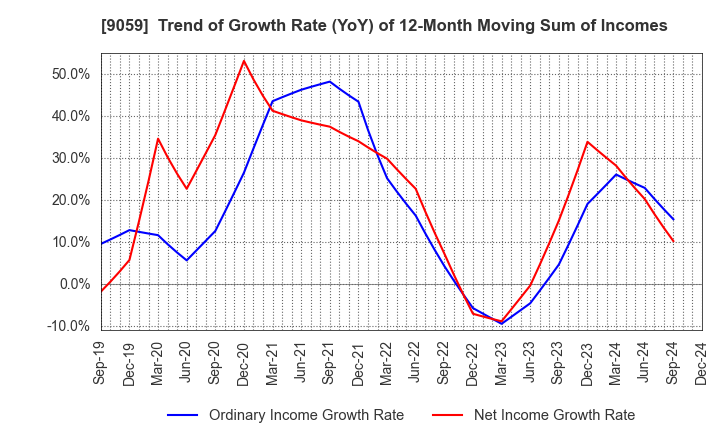 9059 Kanda Holdings Co.,Ltd.: Trend of Growth Rate (YoY) of 12-Month Moving Sum of Incomes