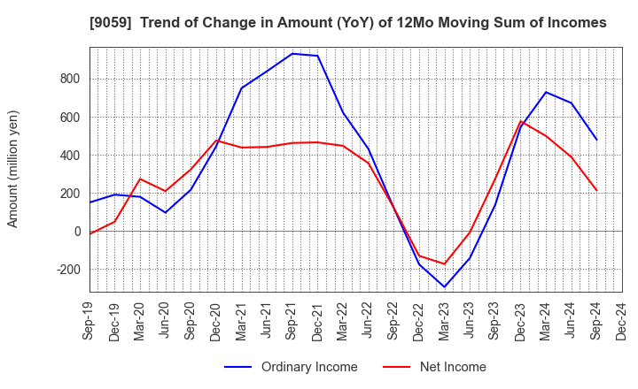 9059 Kanda Holdings Co.,Ltd.: Trend of Change in Amount (YoY) of 12Mo Moving Sum of Incomes