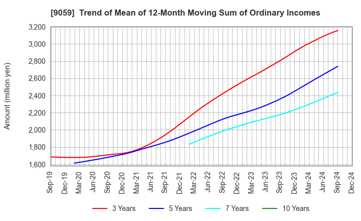 9059 Kanda Holdings Co.,Ltd.: Trend of Mean of 12-Month Moving Sum of Ordinary Incomes