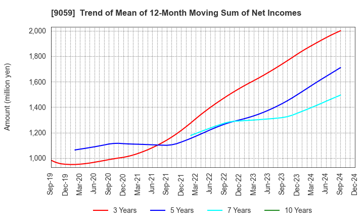 9059 Kanda Holdings Co.,Ltd.: Trend of Mean of 12-Month Moving Sum of Net Incomes