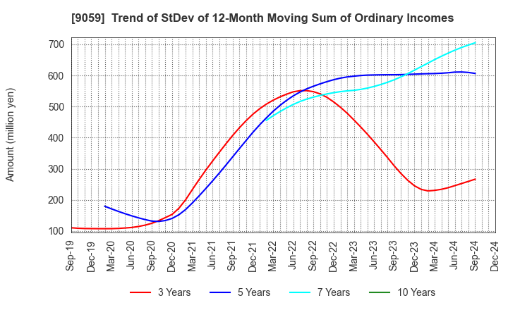 9059 Kanda Holdings Co.,Ltd.: Trend of StDev of 12-Month Moving Sum of Ordinary Incomes