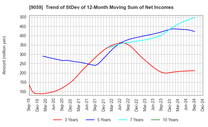 9059 Kanda Holdings Co.,Ltd.: Trend of StDev of 12-Month Moving Sum of Net Incomes