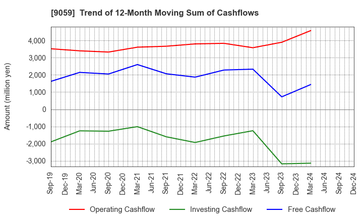 9059 Kanda Holdings Co.,Ltd.: Trend of 12-Month Moving Sum of Cashflows