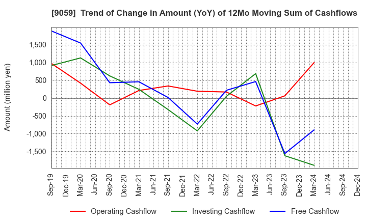 9059 Kanda Holdings Co.,Ltd.: Trend of Change in Amount (YoY) of 12Mo Moving Sum of Cashflows