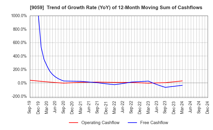 9059 Kanda Holdings Co.,Ltd.: Trend of Growth Rate (YoY) of 12-Month Moving Sum of Cashflows