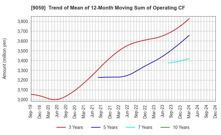 9059 Kanda Holdings Co.,Ltd.: Trend of Mean of 12-Month Moving Sum of Operating CF