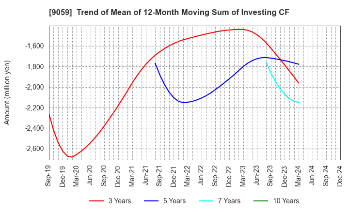 9059 Kanda Holdings Co.,Ltd.: Trend of Mean of 12-Month Moving Sum of Investing CF