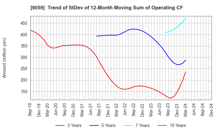 9059 Kanda Holdings Co.,Ltd.: Trend of StDev of 12-Month Moving Sum of Operating CF