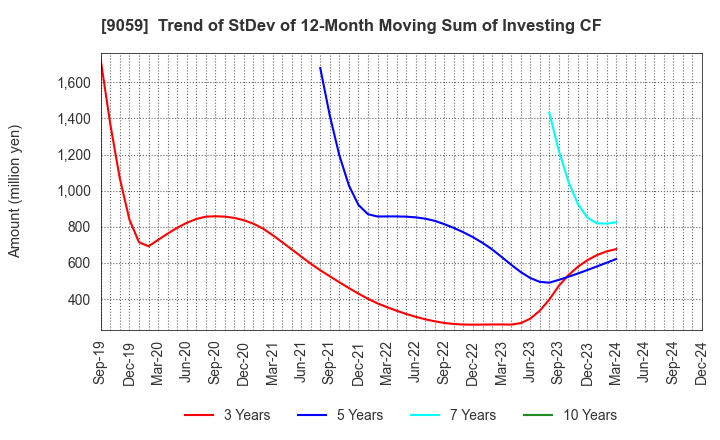 9059 Kanda Holdings Co.,Ltd.: Trend of StDev of 12-Month Moving Sum of Investing CF