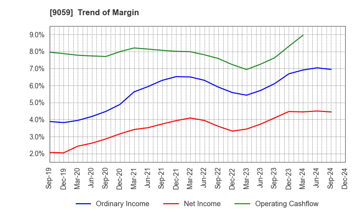 9059 Kanda Holdings Co.,Ltd.: Trend of Margin