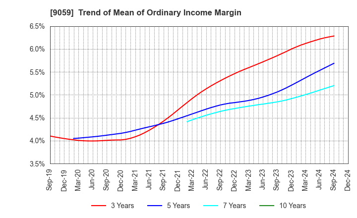 9059 Kanda Holdings Co.,Ltd.: Trend of Mean of Ordinary Income Margin