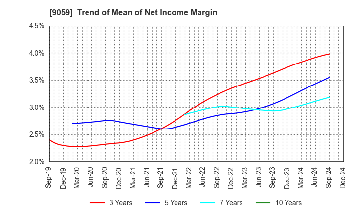 9059 Kanda Holdings Co.,Ltd.: Trend of Mean of Net Income Margin