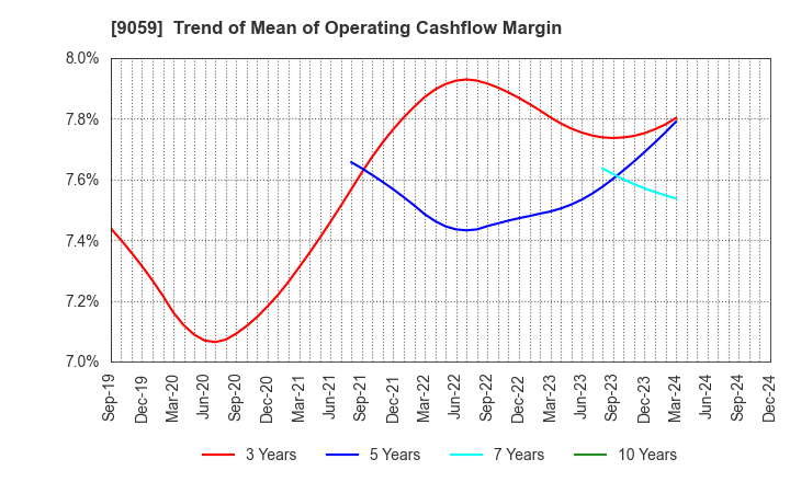 9059 Kanda Holdings Co.,Ltd.: Trend of Mean of Operating Cashflow Margin