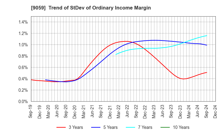 9059 Kanda Holdings Co.,Ltd.: Trend of StDev of Ordinary Income Margin