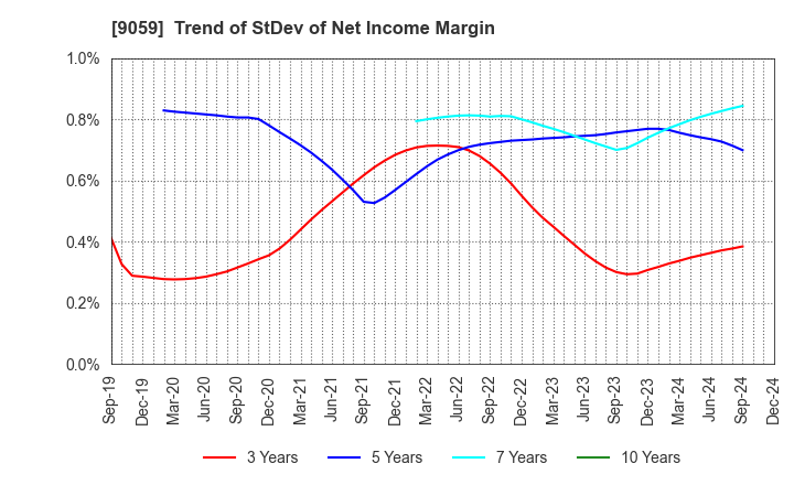 9059 Kanda Holdings Co.,Ltd.: Trend of StDev of Net Income Margin