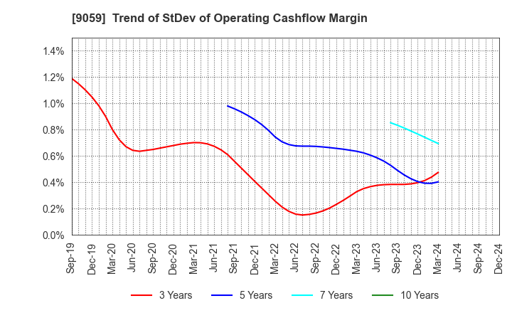 9059 Kanda Holdings Co.,Ltd.: Trend of StDev of Operating Cashflow Margin