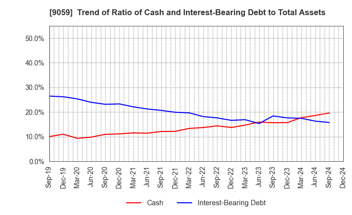 9059 Kanda Holdings Co.,Ltd.: Trend of Ratio of Cash and Interest-Bearing Debt to Total Assets