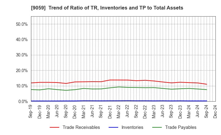 9059 Kanda Holdings Co.,Ltd.: Trend of Ratio of TR, Inventories and TP to Total Assets