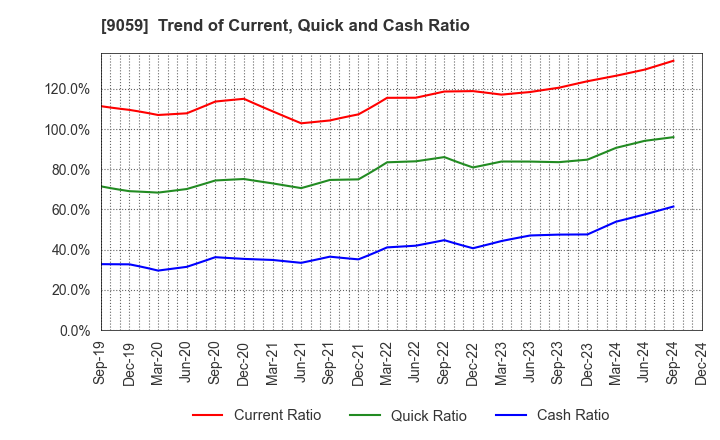 9059 Kanda Holdings Co.,Ltd.: Trend of Current, Quick and Cash Ratio