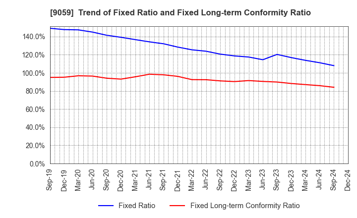 9059 Kanda Holdings Co.,Ltd.: Trend of Fixed Ratio and Fixed Long-term Conformity Ratio