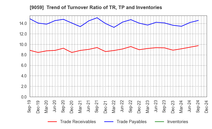 9059 Kanda Holdings Co.,Ltd.: Trend of Turnover Ratio of TR, TP and Inventories