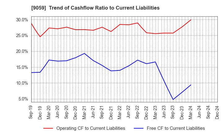 9059 Kanda Holdings Co.,Ltd.: Trend of Cashflow Ratio to Current Liabilities