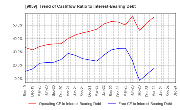 9059 Kanda Holdings Co.,Ltd.: Trend of Cashflow Ratio to Interest-Bearing Debt