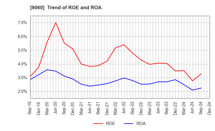 9060 JAPAN LOGISTIC SYSTEMS CORP.: Trend of ROE and ROA