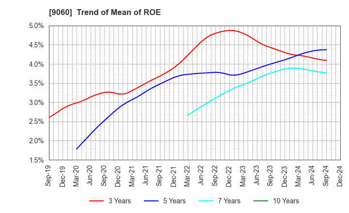 9060 JAPAN LOGISTIC SYSTEMS CORP.: Trend of Mean of ROE