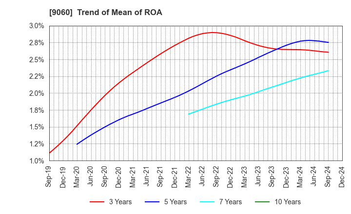 9060 JAPAN LOGISTIC SYSTEMS CORP.: Trend of Mean of ROA