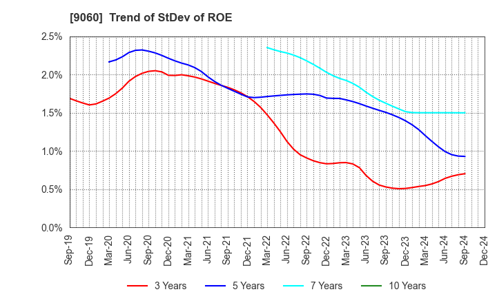 9060 JAPAN LOGISTIC SYSTEMS CORP.: Trend of StDev of ROE