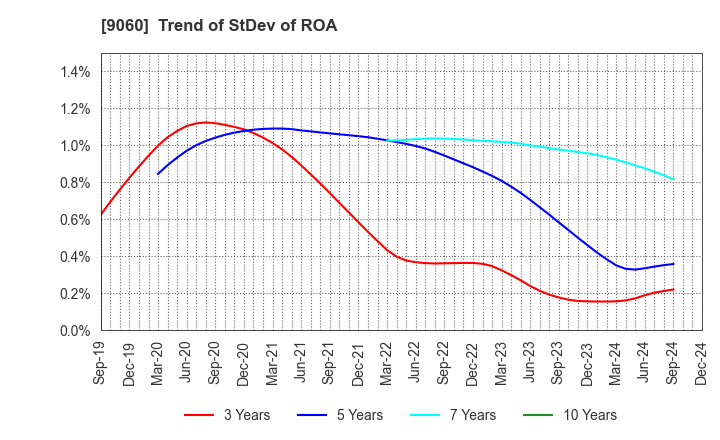 9060 JAPAN LOGISTIC SYSTEMS CORP.: Trend of StDev of ROA