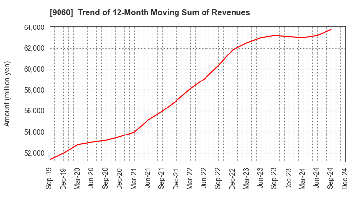 9060 JAPAN LOGISTIC SYSTEMS CORP.: Trend of 12-Month Moving Sum of Revenues